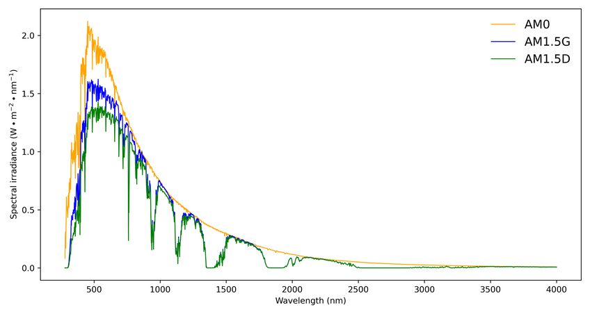 Standard spectrums AM0, AM1.G, and AM1.5D