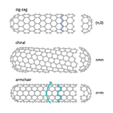 SWCNT chirality