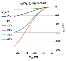 TIPS pentacene output characteristics