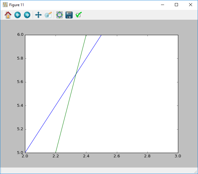 Xtralien Scientific Python Tutorials and Support. A plot with limits on both axis