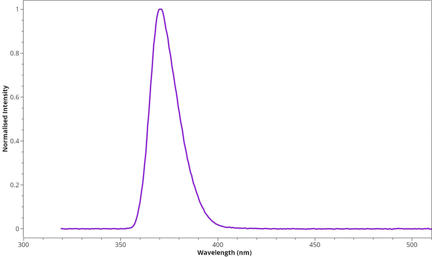 Representative light outpout of UV light source