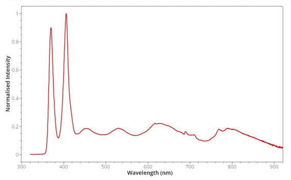 Representative light output