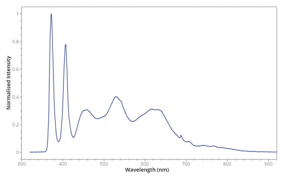 Spectrum recorded on the Ossila Optical Spectrometer