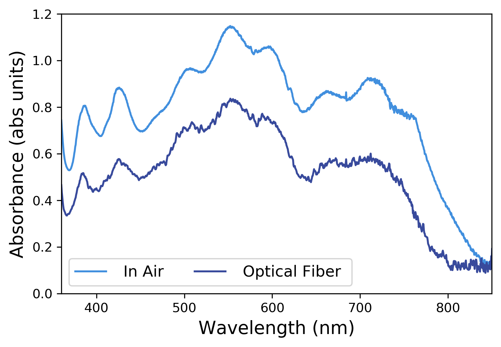 OPV with and without optical fibers