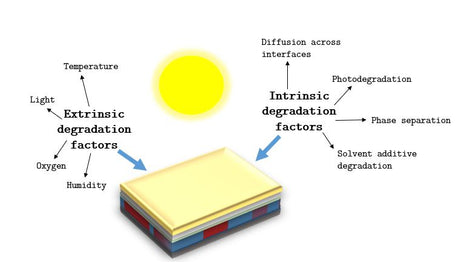 Degradation factors affecting organic photovoltaic (OPV) stability